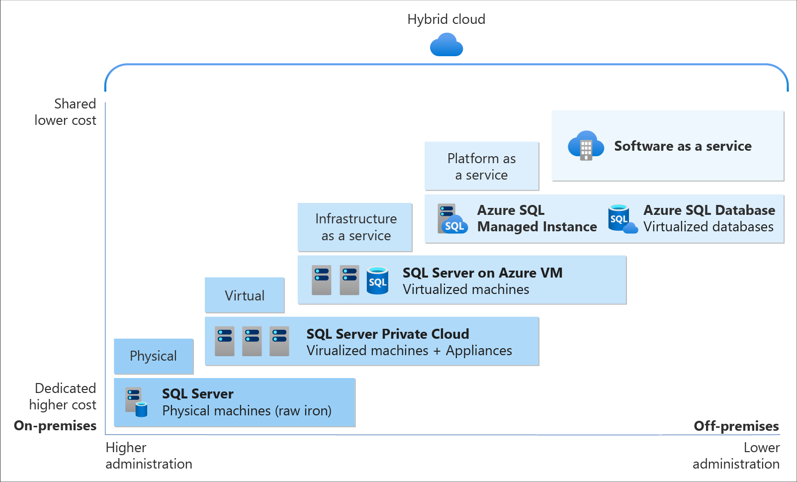 Moving your database to Azure? - What to consider