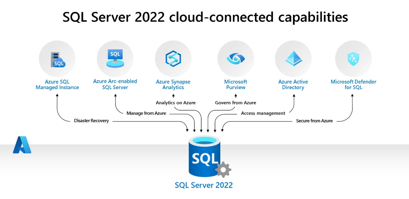 Billede til blogindlæg SQL 2022