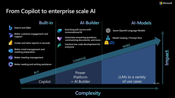 Microsoft Copilot - from Copilot to Enterprise scale AI