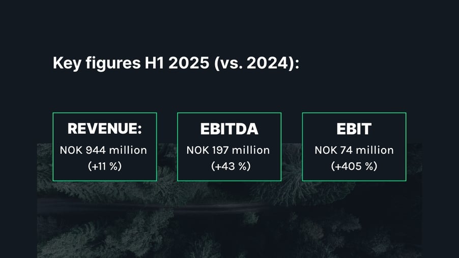 Nøkkeltall første halvår 2025 (vs. 2024) (2)