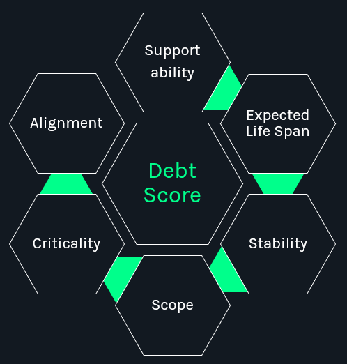 The hidden risks of technical debt - Unravelling the multifaceted challenge