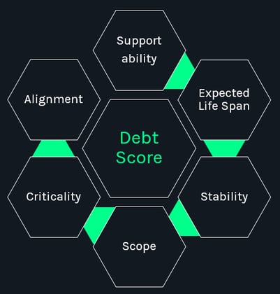 Technical Debt figure 1