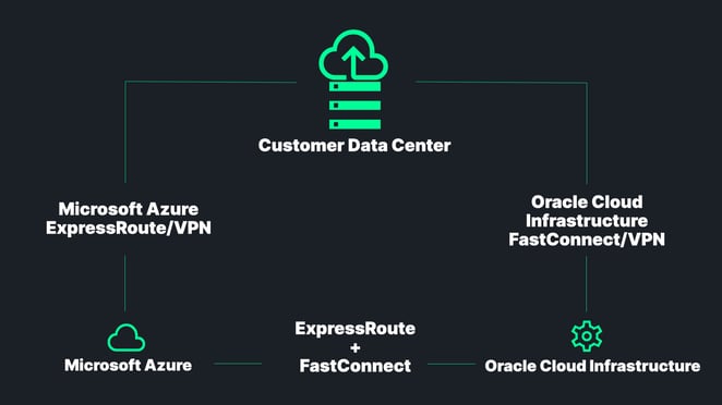oci_azure_interconnect_hl_architecture-jpg-1